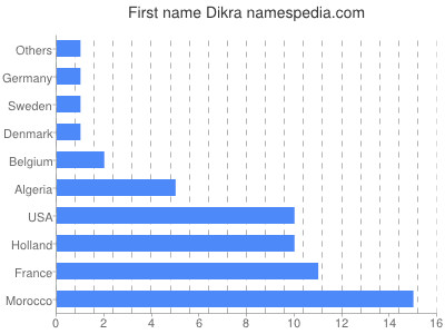 Vornamen Dikra