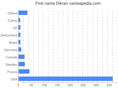 Vornamen Dikran