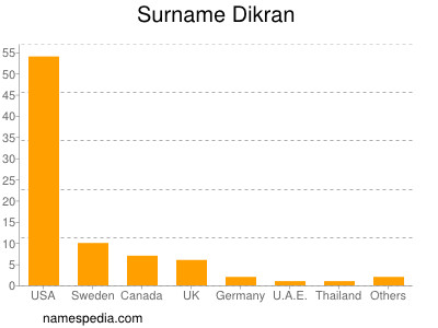 Familiennamen Dikran
