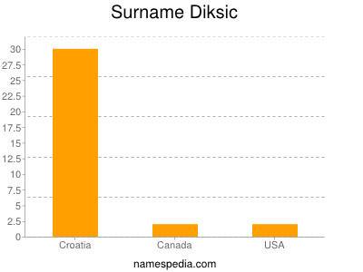Familiennamen Diksic
