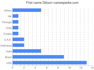 prenom Dikson