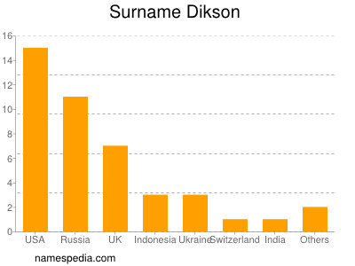 nom Dikson