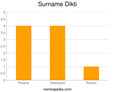 Familiennamen Dikti