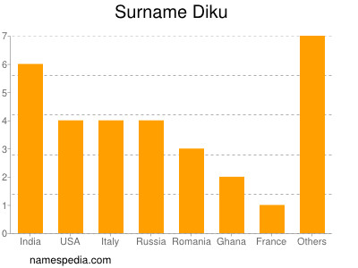 Familiennamen Diku