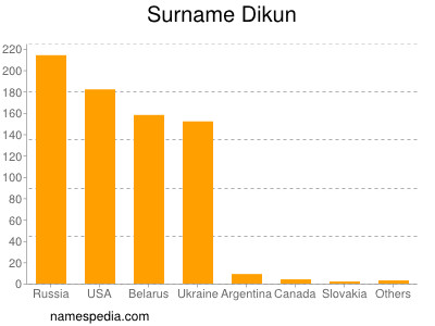 Familiennamen Dikun