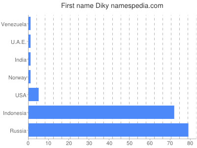 Vornamen Diky