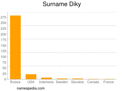 Familiennamen Diky