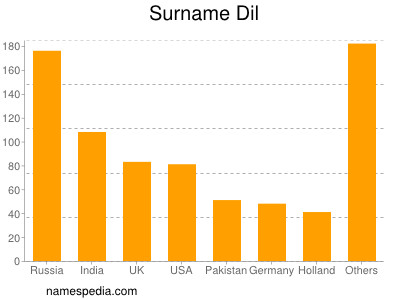 Familiennamen Dil