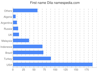 Vornamen Dila