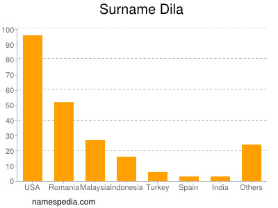 Familiennamen Dila