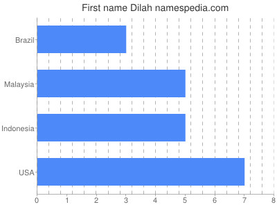 Given name Dilah