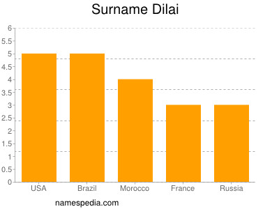 Surname Dilai