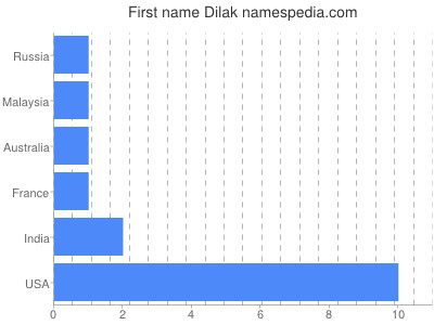 Vornamen Dilak