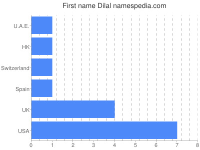 Vornamen Dilal