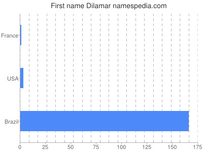 prenom Dilamar