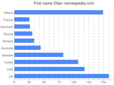 Vornamen Dilan