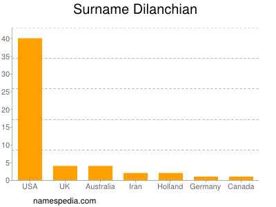 nom Dilanchian