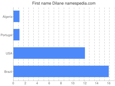 Vornamen Dilane