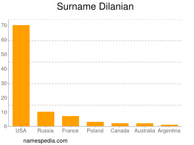 Familiennamen Dilanian