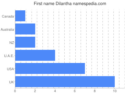 prenom Dilantha