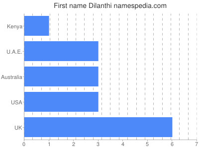 Given name Dilanthi