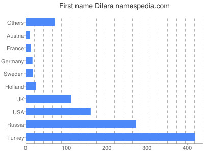 Vornamen Dilara