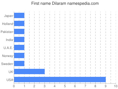 Vornamen Dilaram