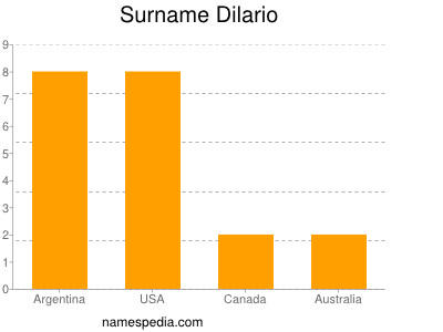 nom Dilario