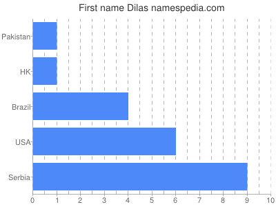 Vornamen Dilas