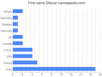 Vornamen Dilavar
