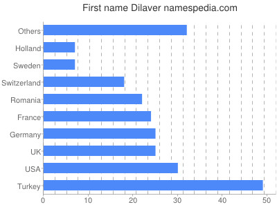 Vornamen Dilaver