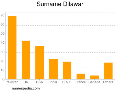 Familiennamen Dilawar