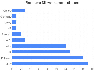 Given name Dilawer