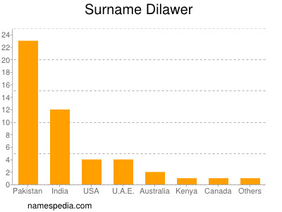 Surname Dilawer