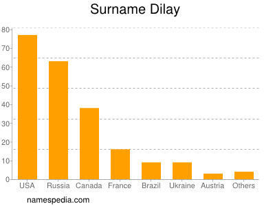 Familiennamen Dilay