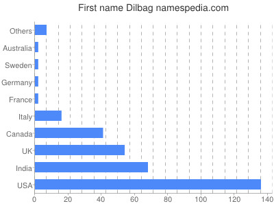 Vornamen Dilbag