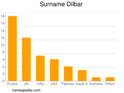 Familiennamen Dilbar