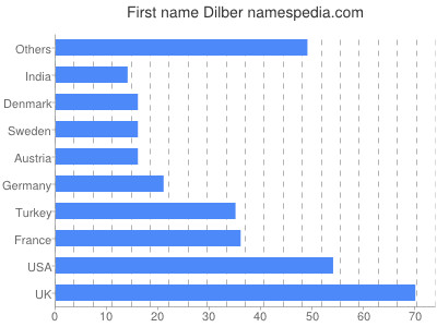 prenom Dilber