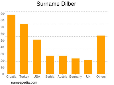 nom Dilber