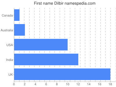 Vornamen Dilbir