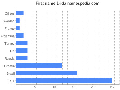 prenom Dilda