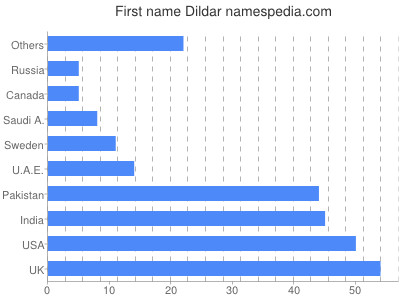 Given name Dildar