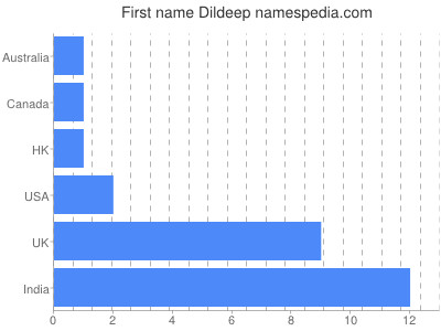 Vornamen Dildeep