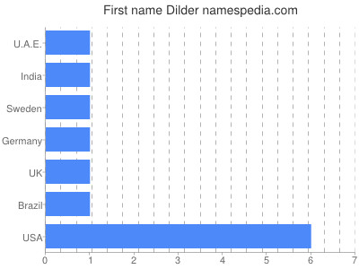 Vornamen Dilder