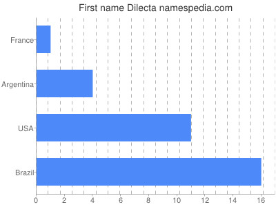 prenom Dilecta