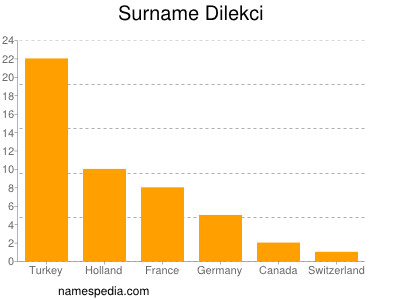 Familiennamen Dilekci