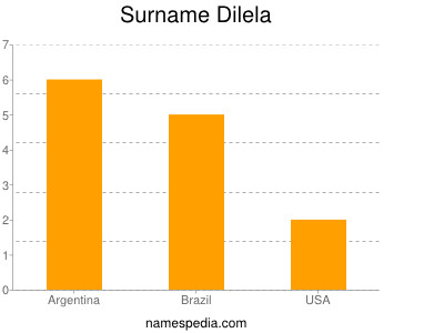 Familiennamen Dilela