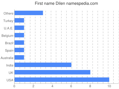 Given name Dilen