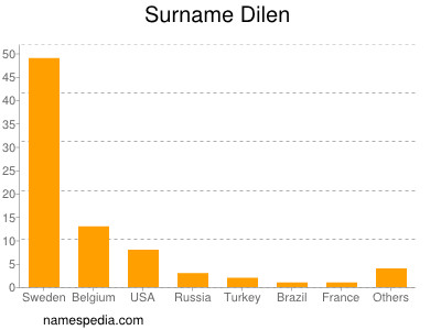 Familiennamen Dilen