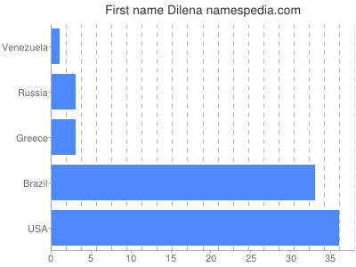 Given name Dilena